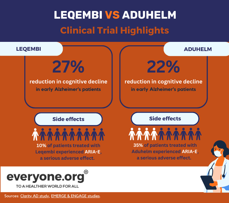 莱肯比与aduhelm 临床试验结果的比较