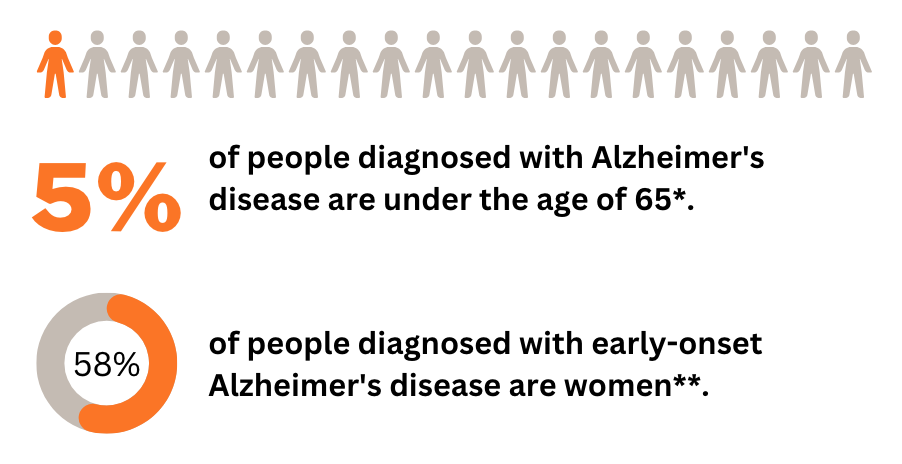 关于年轻发病的阿尔茨海默病发病率的统计数据