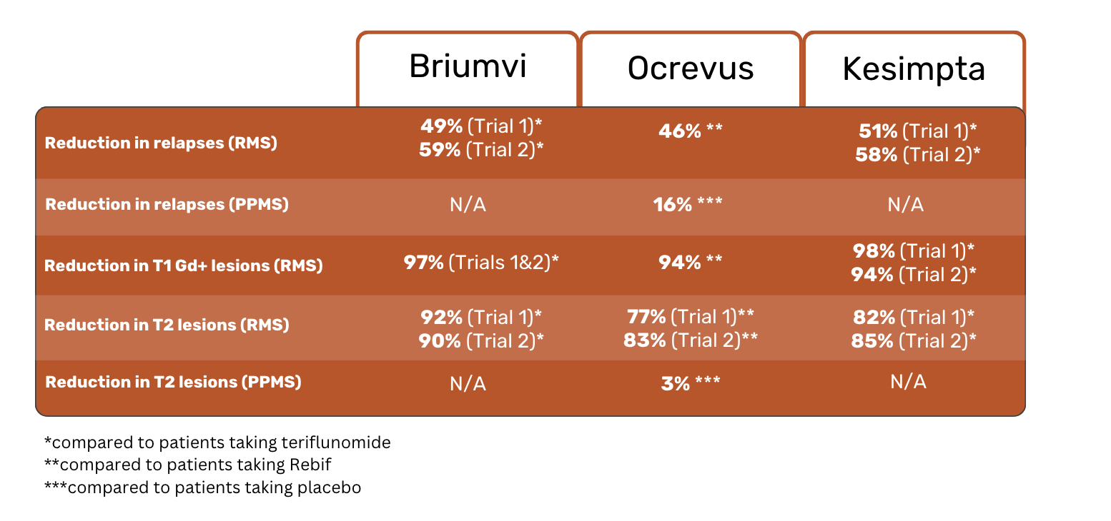 briumviocrevus 和kesimpta 试验结果对照表